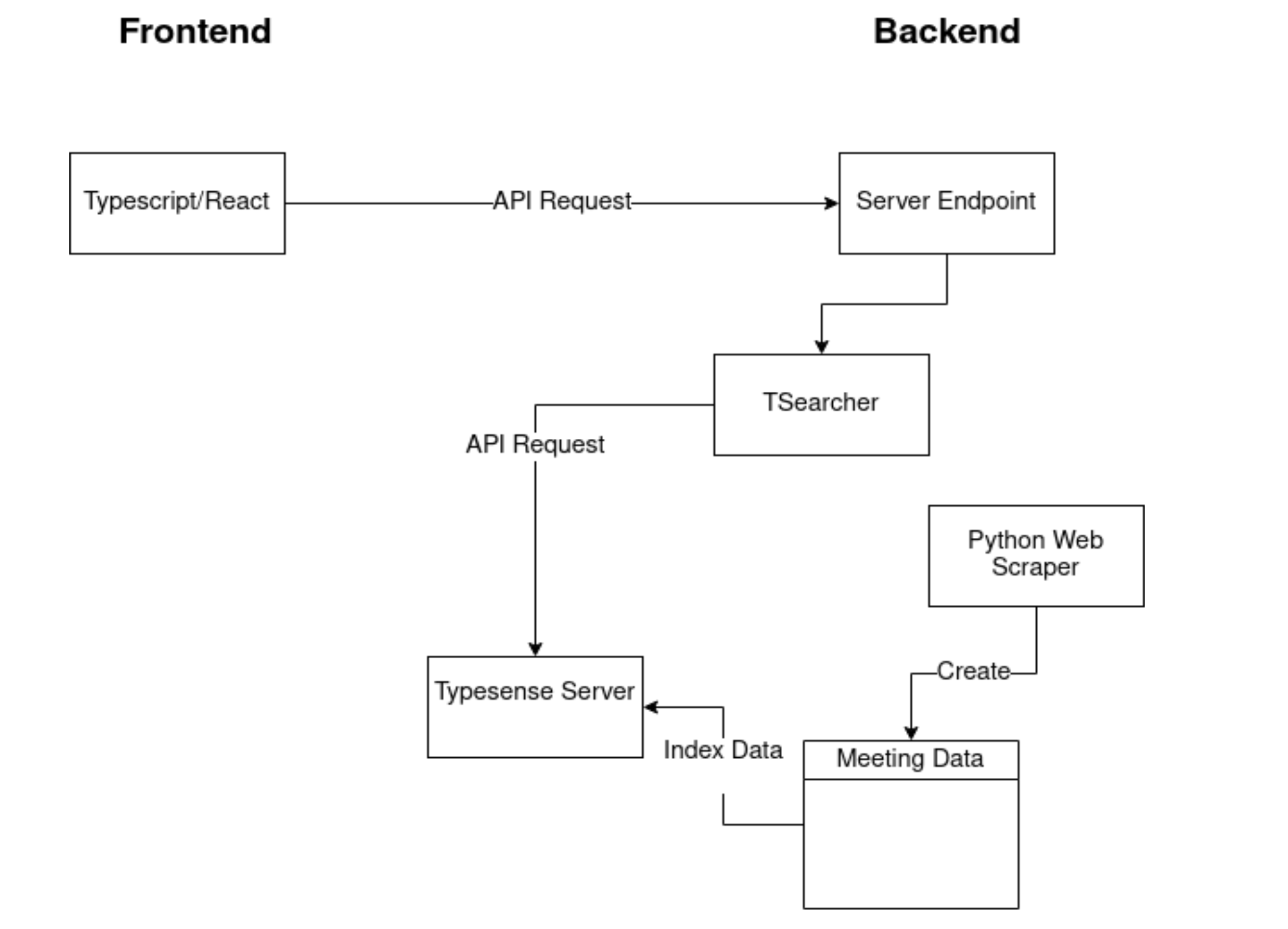 A diagram showing the relationship between the applications front and back-end
    using boxes and arrows. The diagram shows that the React application sends an
    API request to the server endpoint on the back-end, which communicates
    with the TSearcher to send another API request to the Typesense server. At
    the same time, a Python web scraper generates meeting data, which is then 
    indexed into the Typesense server.